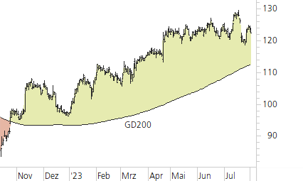 SAP SE-Trend-Chart