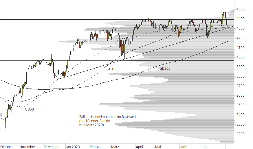Euro STOXX 50-10-Monats-Chart