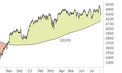Euro STOXX 50-Trend-Chart