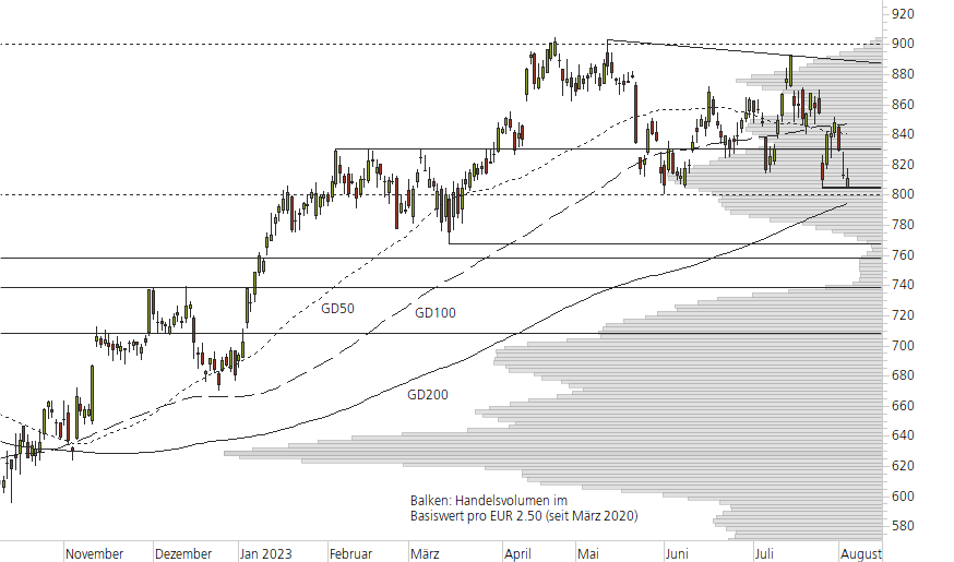 LVMH-10-Monats-Chart