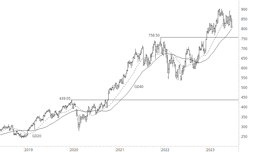 LVMH-5-Jahres-Chart