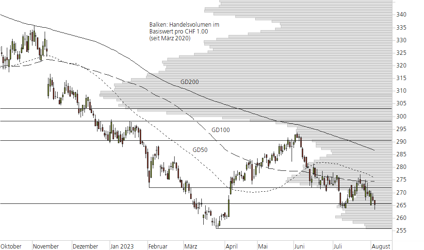 Roche-10-Monats-Chart