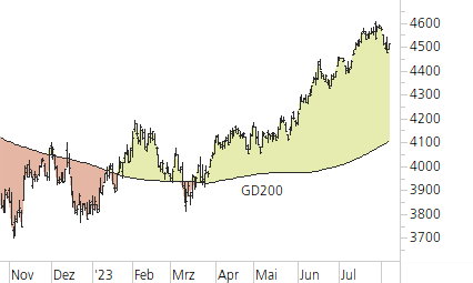 S&P 500-Trend-Chart
