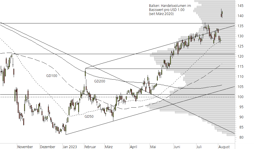 Amazon.com-10-Monats-Chart