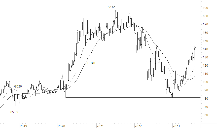 Amazon.com-5-Jahres-Chart