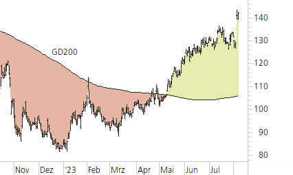 Amazon.com-Trend-Chart