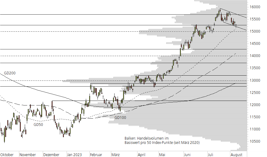 NASDAQ 100-10-Monats-Chart