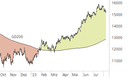 NASDAQ 100-Trend-Chart