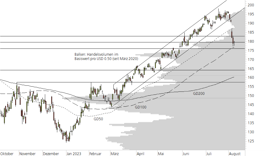 Apple-10-Monats-Chart