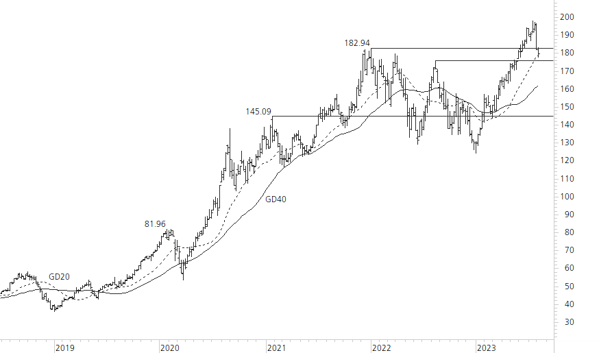 Apple-5-Jahres-Chart