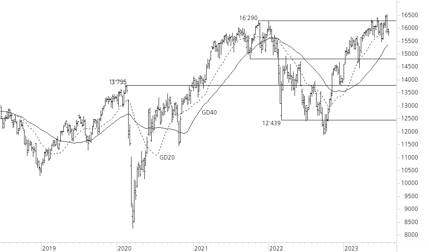 DAX-5-Jahres-Chart