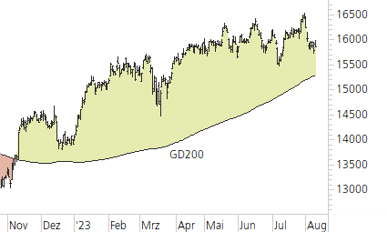 DAX-Trend-Chart