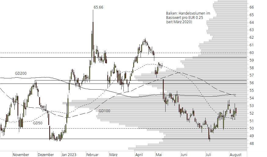 Bayer-10-Monats-Chart