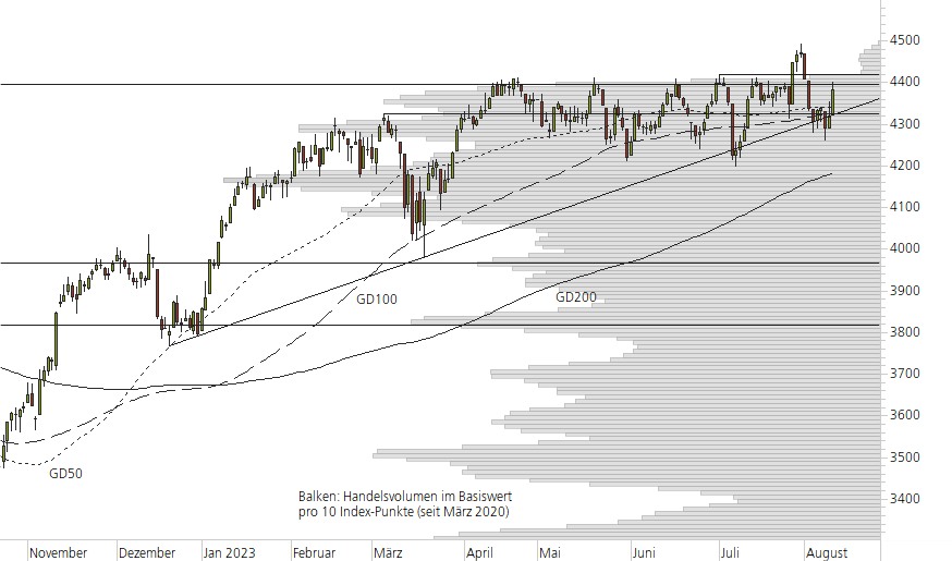 Euro STOXX 50-10-Monats-Chart