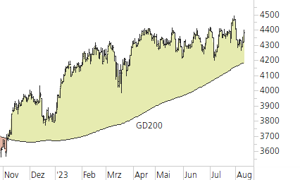 Euro STOXX 50-Trend-Chart