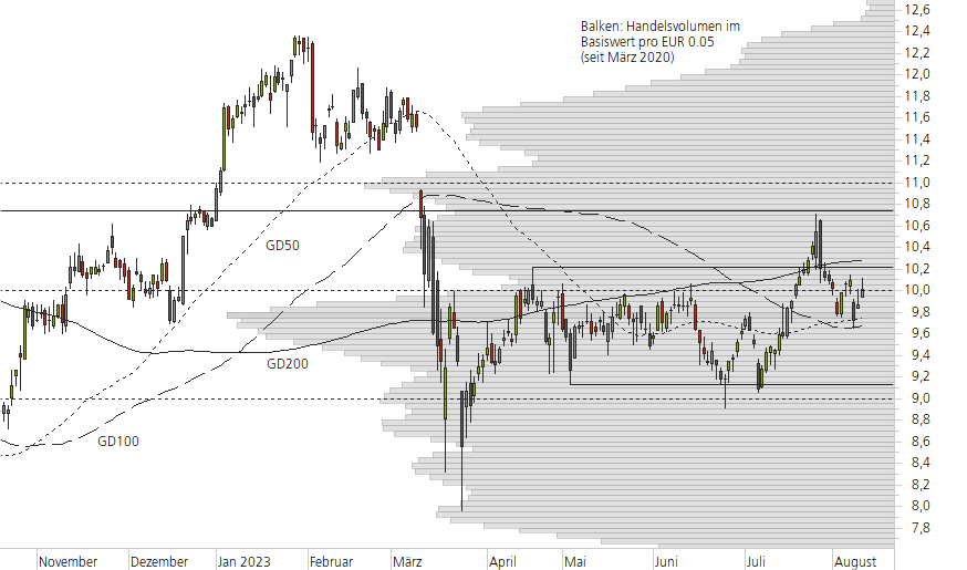 Deutsche Bank-10-Monats-Chart