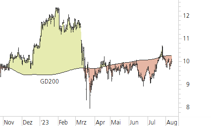 Deutsche Bank-Trend-Chart