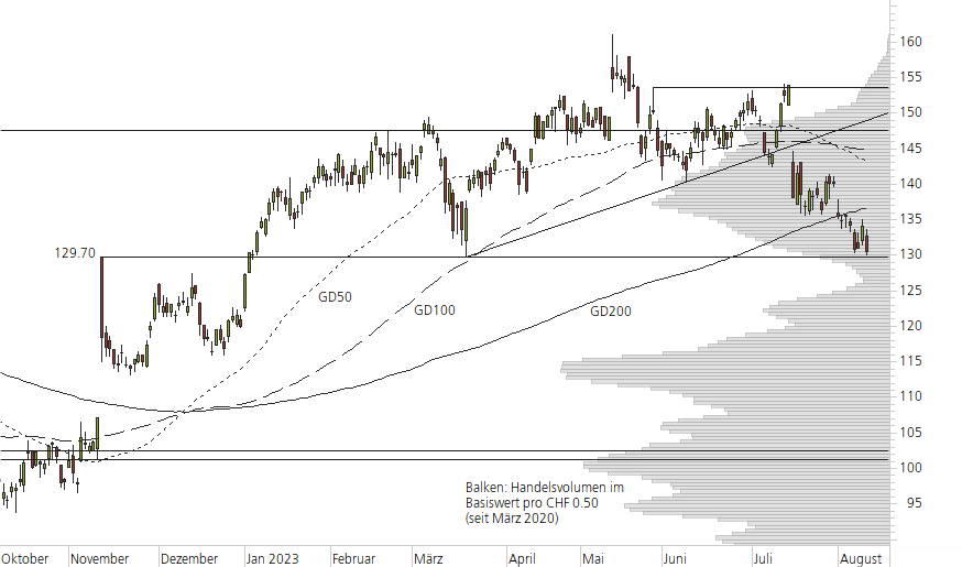 Richemont-10-Monats-Chart
