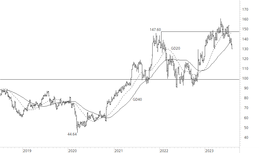 Richemont-5-Jahres-Chart