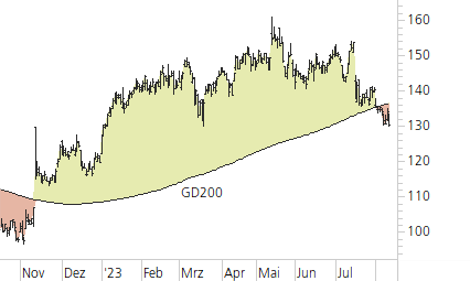 Richemont-Trend-Chart