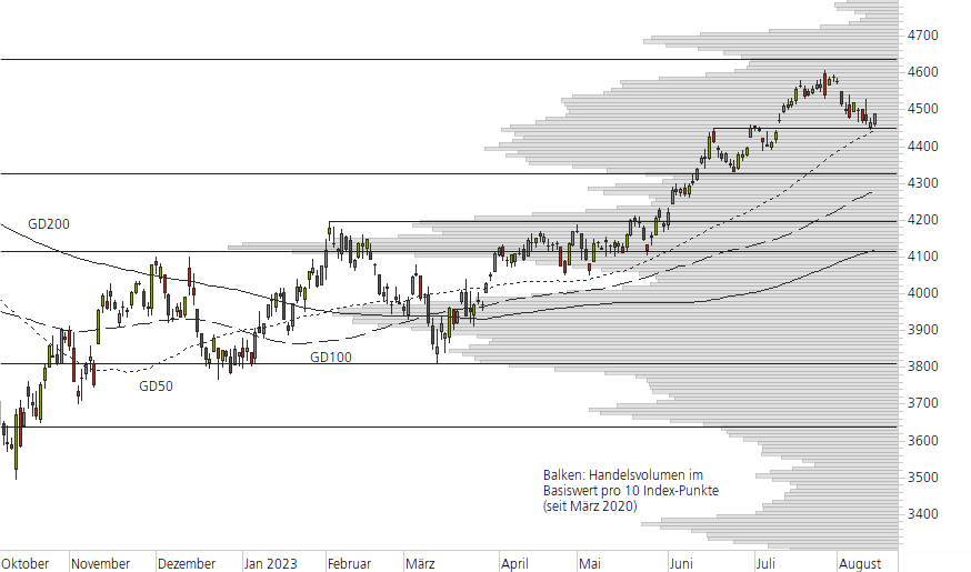 S&P 500-10-Monats-Chart