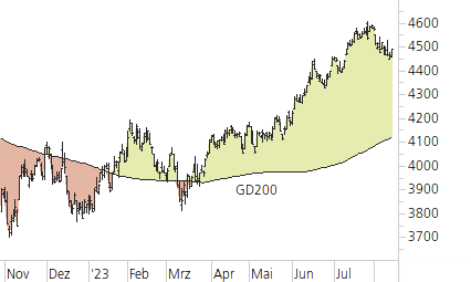 S&P 500-Trend-Chart