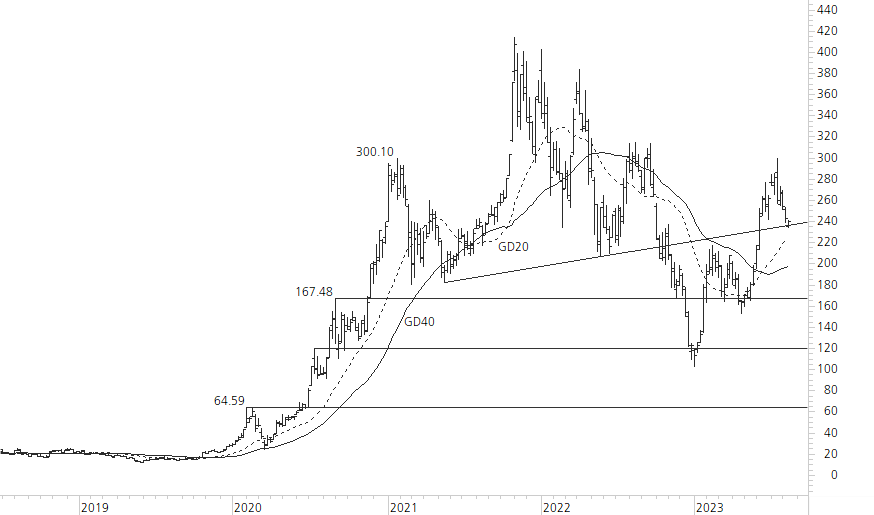 Tesla Inc-5-Jahres-Chart