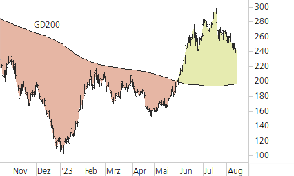 Tesla Inc-Trend-Chart
