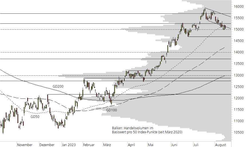 NASDAQ 100-10-Monats-Chart