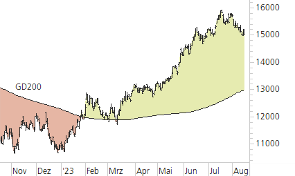 NASDAQ 100-Trend-Chart