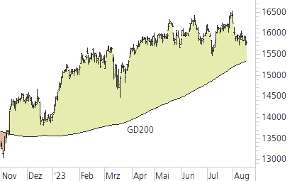 DAX-Trend-Chart