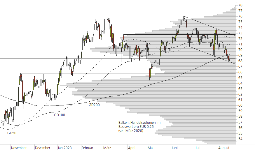 Mercedes-Benz Group-10-Monats-Chart