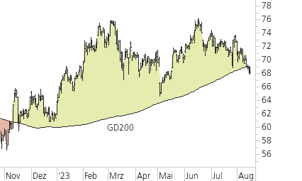 Mercedes-Benz Group-Trend-Chart