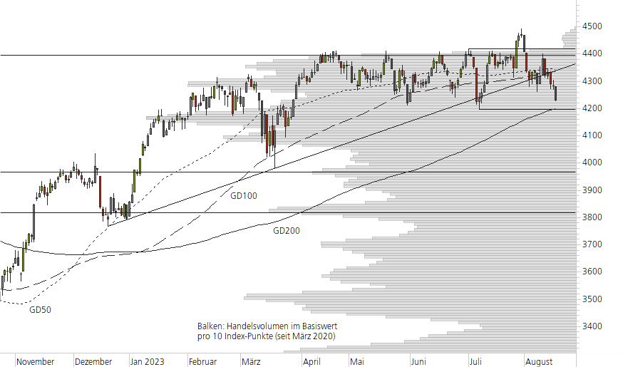 Euro STOXX 50-10-Monats-Chart