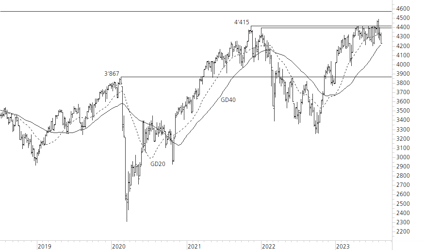 Euro STOXX 50-5-Jahres-Chart