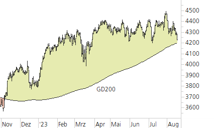 Euro STOXX 50-Trend-Chart