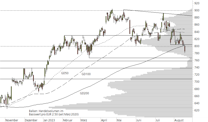 LVMH-10-Monats-Chart