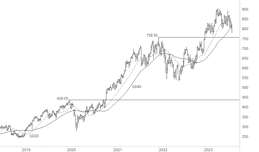 LVMH-5-Jahres-Chart
