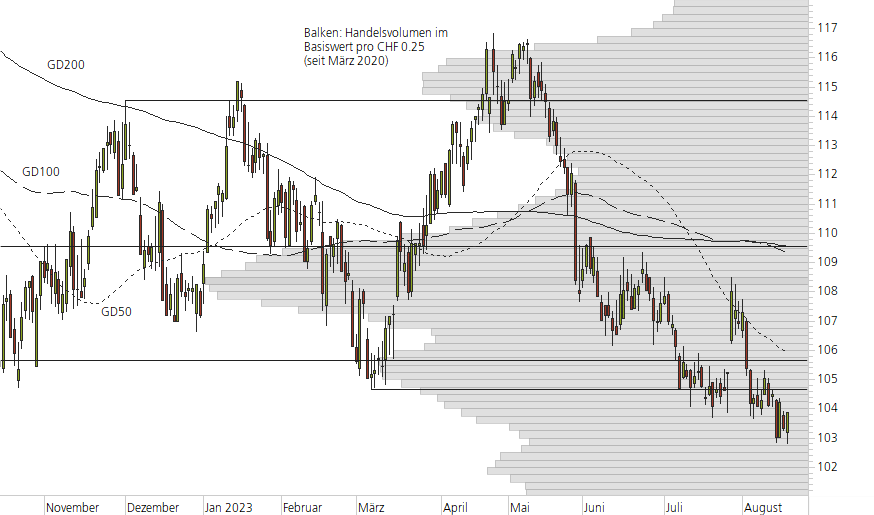 Nestlé-10-Monats-Chart