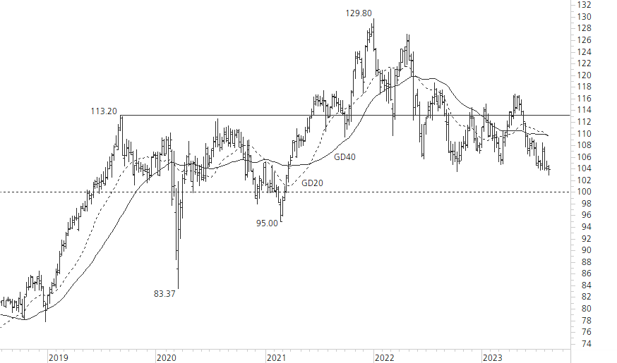 Nestlé-5-Jahres-Chart