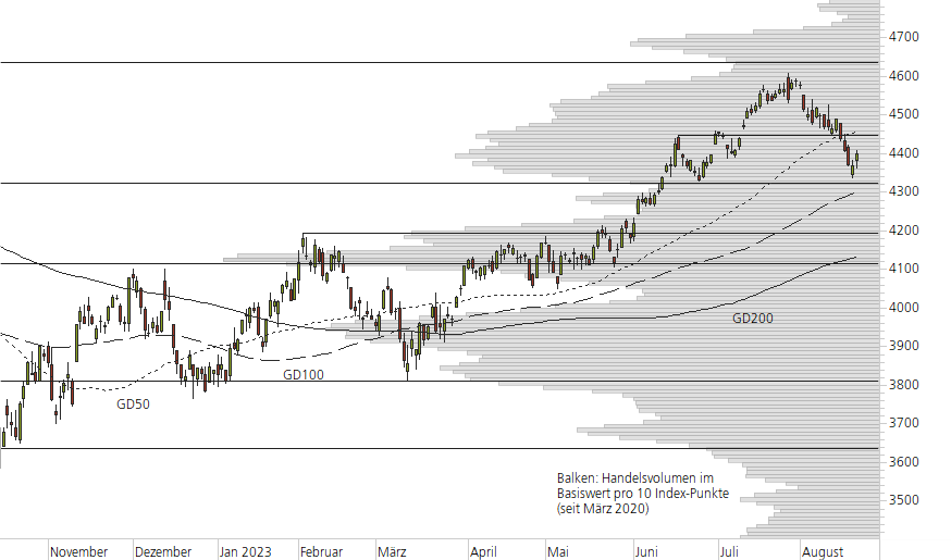 S&P 500-10-Monats-Chart