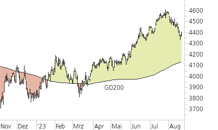 S&P 500-Trend-Chart