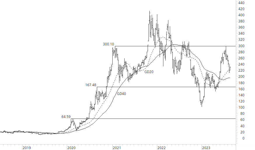 Tesla Inc-5-Jahres-Chart
