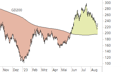 Tesla Inc-Trend-Chart