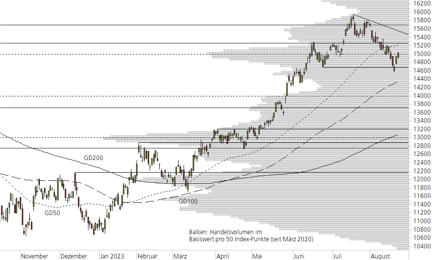 NASDAQ 100-10-Monats-Chart