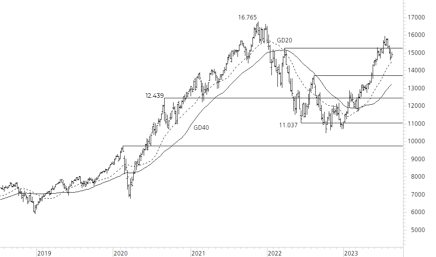 NASDAQ 100-5-Jahres-Chart