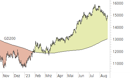 NASDAQ 100-Trend-Chart