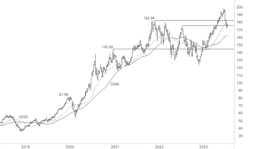 Apple-5-Jahres-Chart