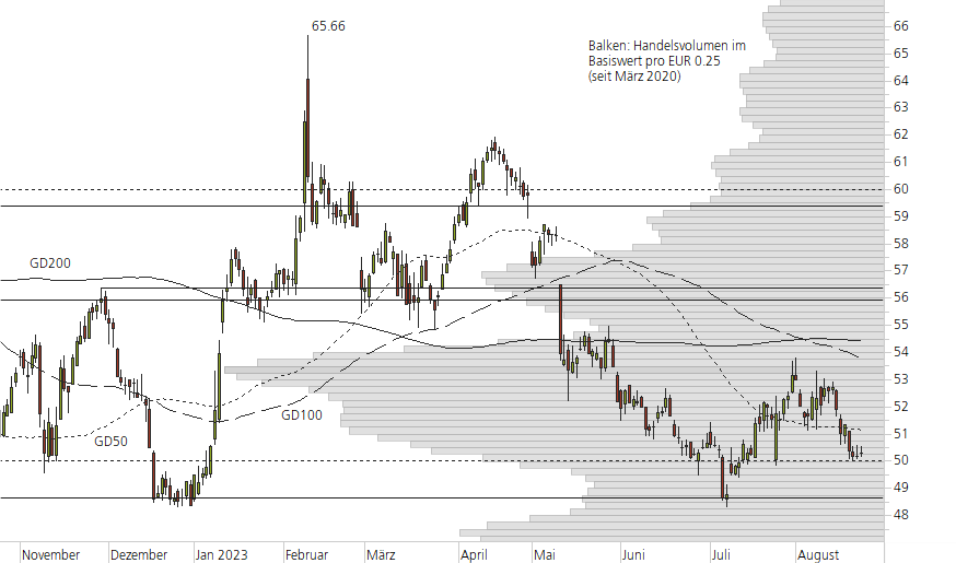 Bayer-10-Monats-Chart
