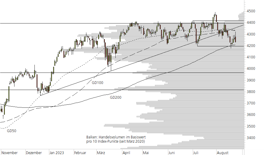 Euro STOXX 50-10-Monats-Chart